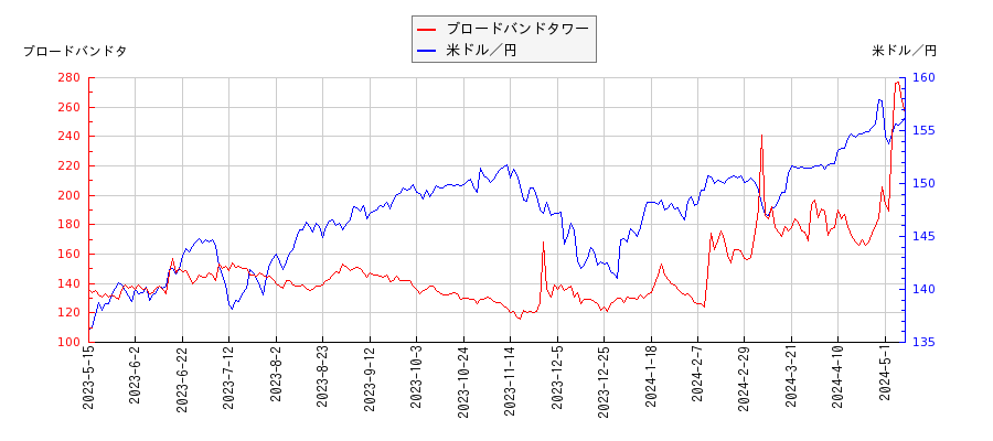 ブロードバンドタワーと米ドル／円の相関性比較チャート