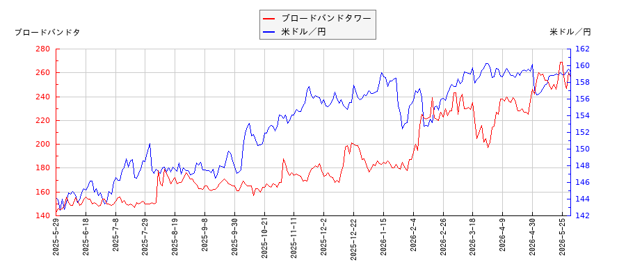 ブロードバンドタワーと米ドル／円の相関性比較チャート