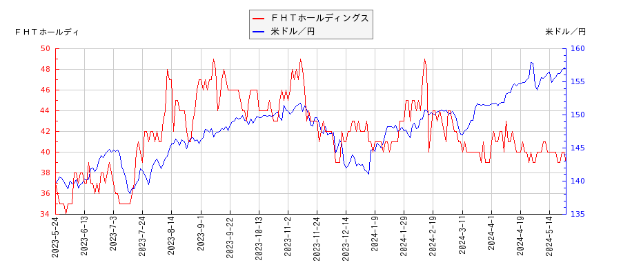 ＦＨＴホールディングスと米ドル／円の相関性比較チャート