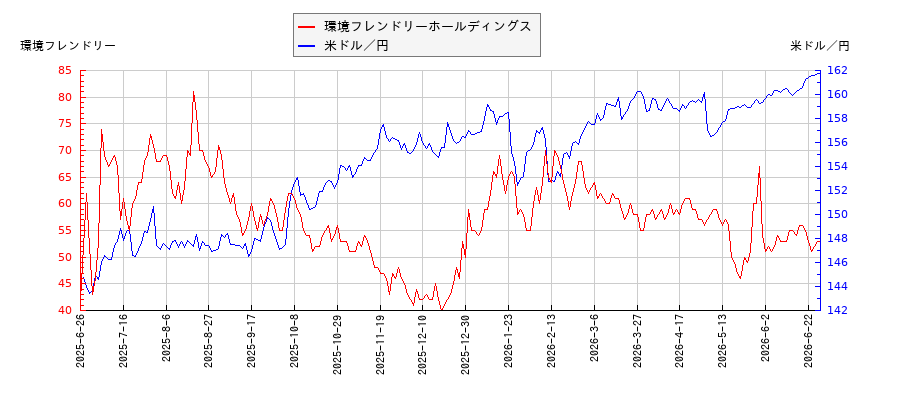 環境フレンドリーホールディングスと米ドル／円の相関性比較チャート