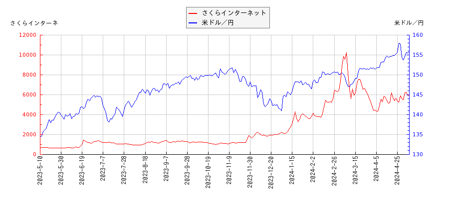 さくらインターネットと米ドル／円の相関性比較チャート