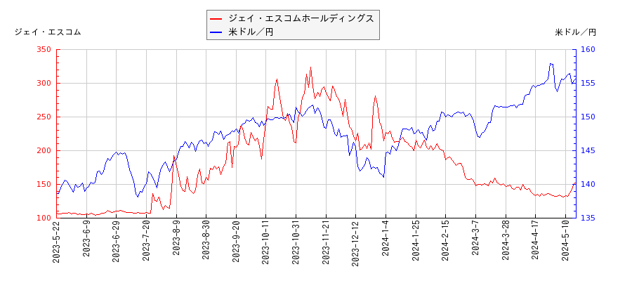 ジェイ・エスコムホールディングスと米ドル／円の相関性比較チャート