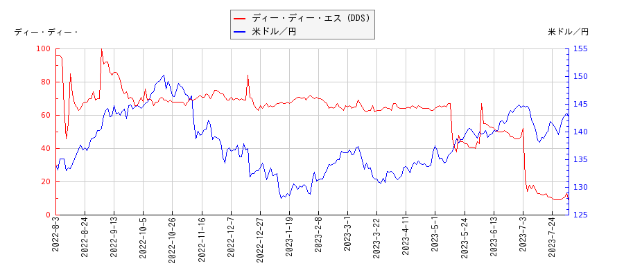 ディー・ディー・エス（DDS）と米ドル／円の相関性比較チャート