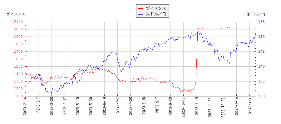 ヴィンクスと米ドル／円の相関性比較チャート