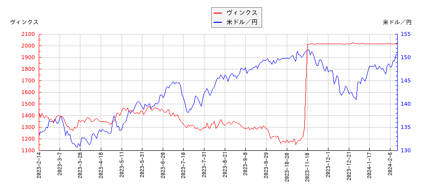 ヴィンクスと米ドル／円の相関性比較チャート