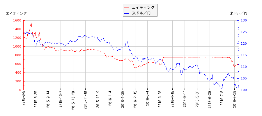 エイティングと米ドル／円の相関性比較チャート