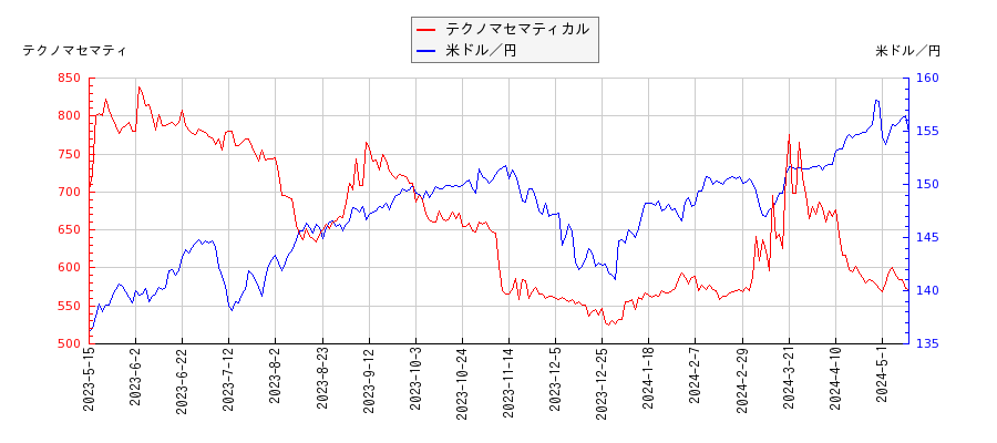 テクノマセマティカルと米ドル／円の相関性比較チャート