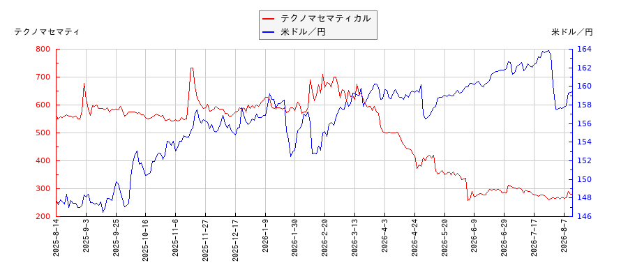 テクノマセマティカルと米ドル／円の相関性比較チャート