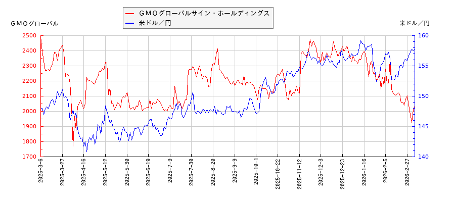 ＧＭＯグローバルサイン・ホールディングスと米ドル／円の相関性比較チャート