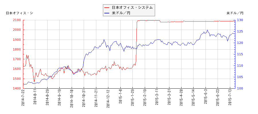 日本オフィス・システムと米ドル／円の相関性比較チャート