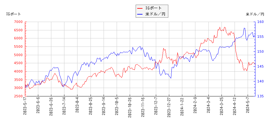 IGポートと米ドル／円の相関性比較チャート