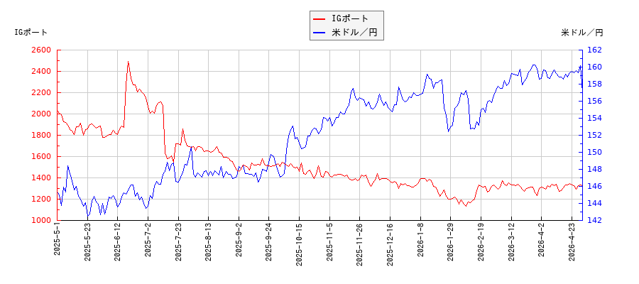 IGポートと米ドル／円の相関性比較チャート