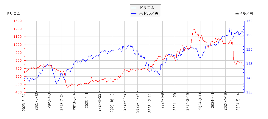 ドリコムと米ドル／円の相関性比較チャート