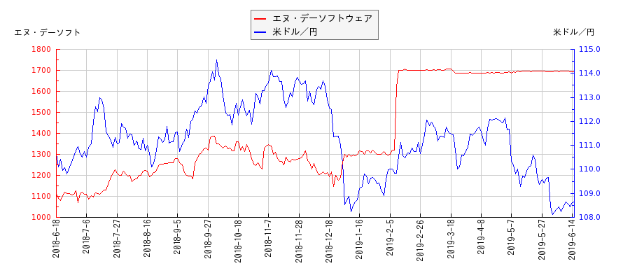 エヌ・デーソフトウェアと米ドル／円の相関性比較チャート