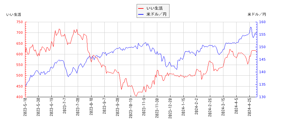 いい生活と米ドル／円の相関性比較チャート