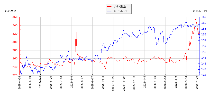 いい生活と米ドル／円の相関性比較チャート