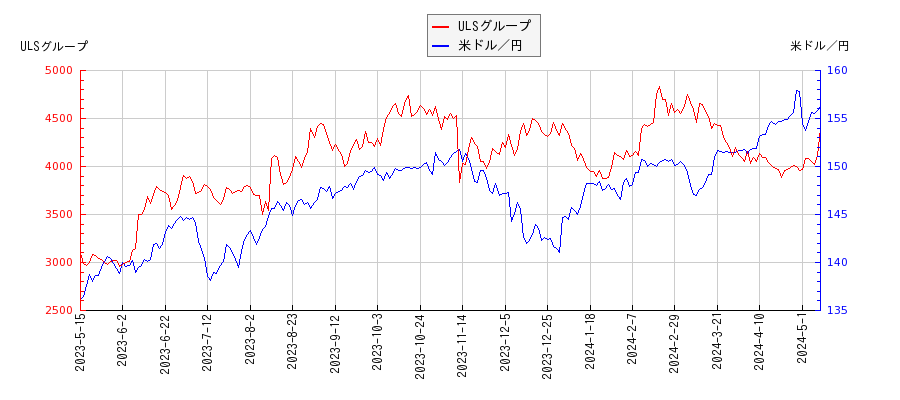 ULSグループと米ドル／円の相関性比較チャート