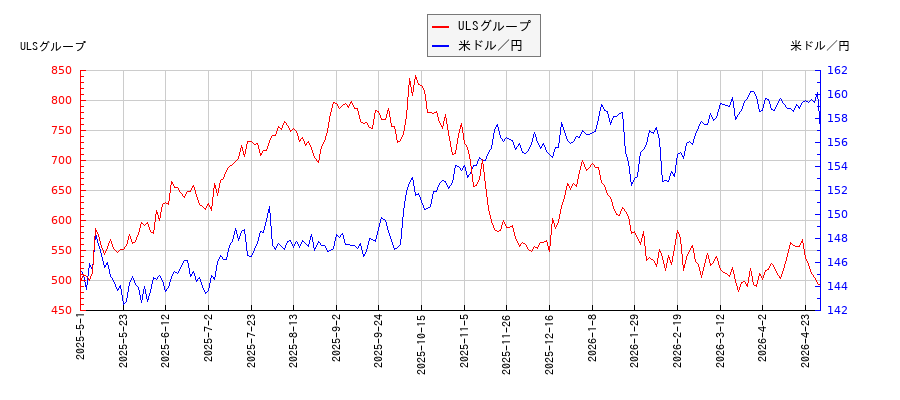 ULSグループと米ドル／円の相関性比較チャート