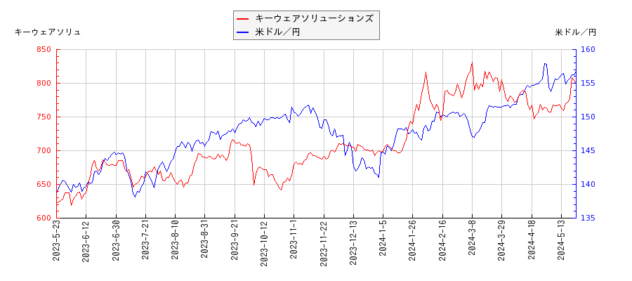 キーウェアソリューションズと米ドル／円の相関性比較チャート