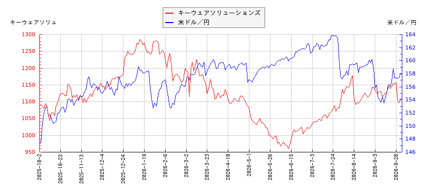 キーウェアソリューションズと米ドル／円の相関性比較チャート