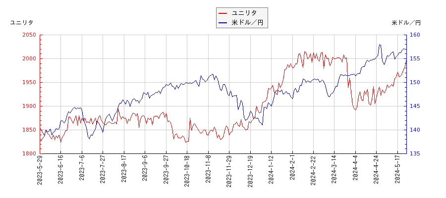 ユニリタと米ドル／円の相関性比較チャート