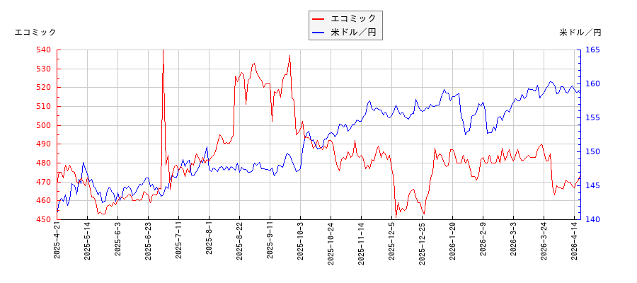 エコミックと米ドル／円の相関性比較チャート