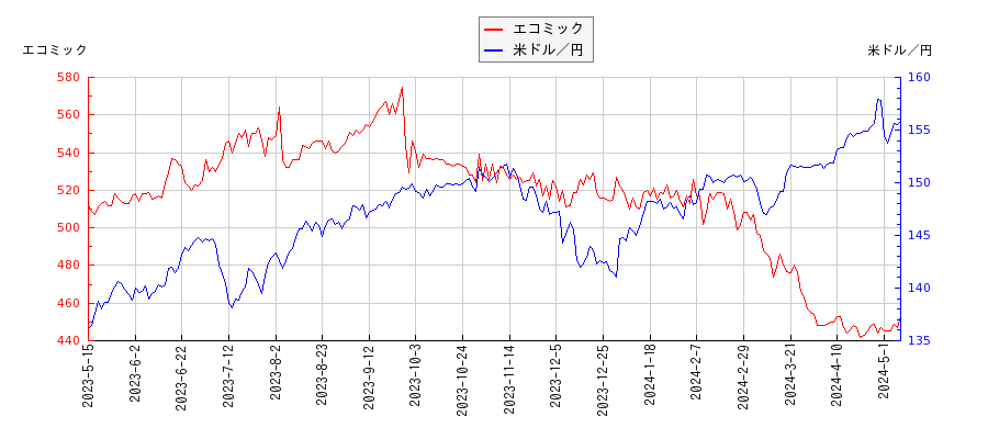 エコミックと米ドル／円の相関性比較チャート