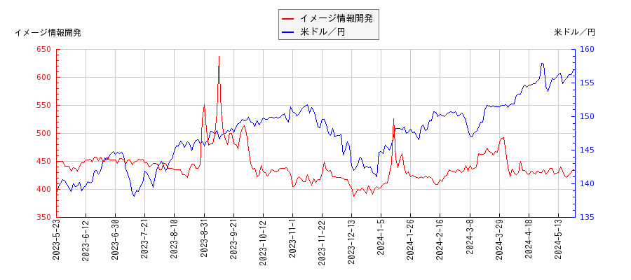 イメージ情報開発と米ドル／円の相関性比較チャート