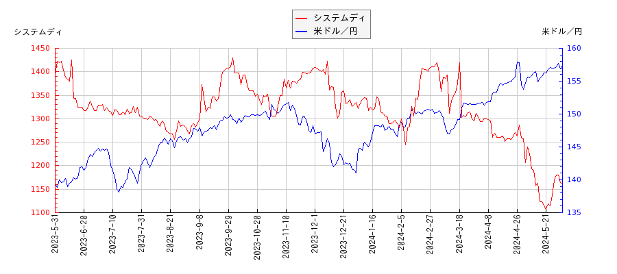 システムディと米ドル／円の相関性比較チャート