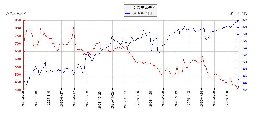 システムディと米ドル／円の相関性比較チャート