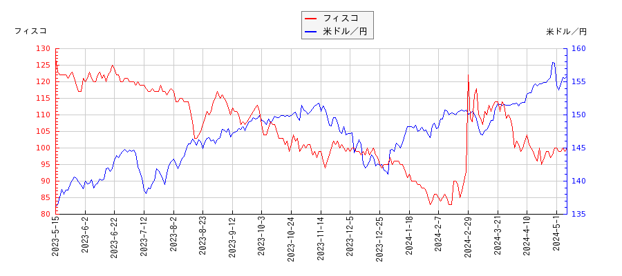 フィスコと米ドル／円の相関性比較チャート