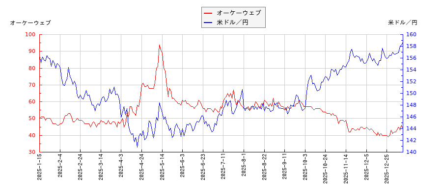 オーケーウェブと米ドル／円の相関性比較チャート