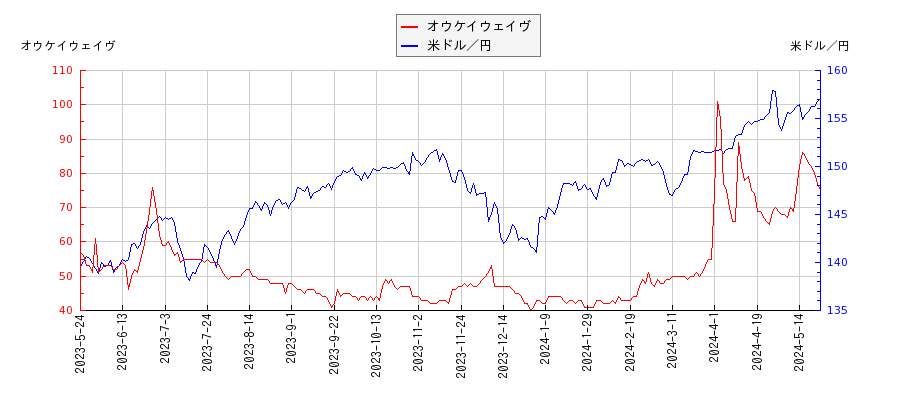 オウケイウェイヴと米ドル／円の相関性比較チャート