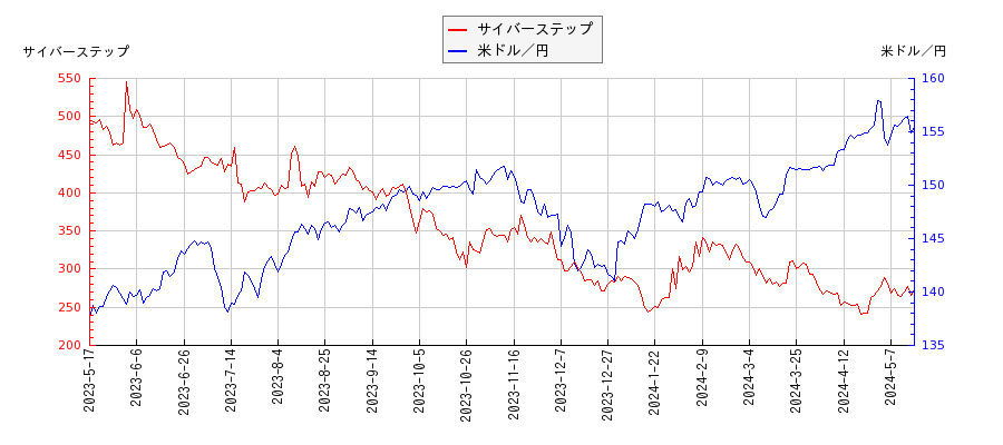 サイバーステップと米ドル／円の相関性比較チャート
