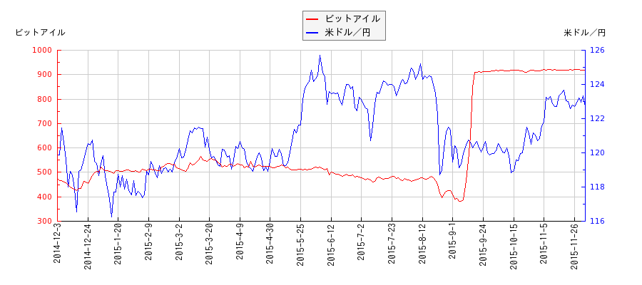ビットアイルと米ドル／円の相関性比較チャート