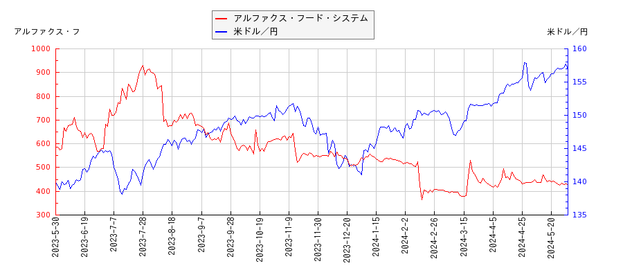 アルファクス・フード・システムと米ドル／円の相関性比較チャート