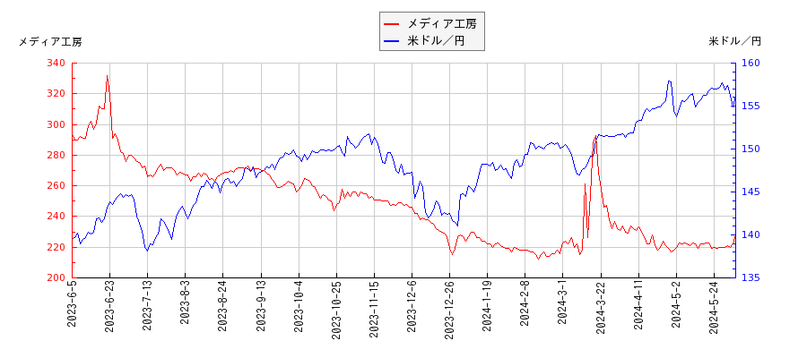 メディア工房と米ドル／円の相関性比較チャート