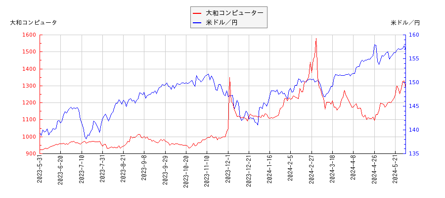 大和コンピューターと米ドル／円の相関性比較チャート