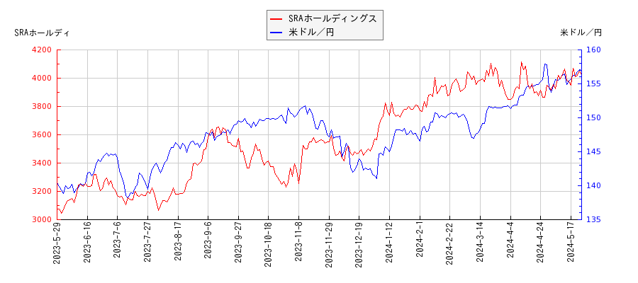 SRAホールディングスと米ドル／円の相関性比較チャート