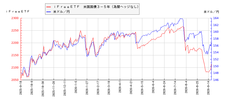 ｉＦｒｅｅＥＴＦ　米国国債３－５年（為替ヘッジなし）と米ドル／円の相関性比較チャート