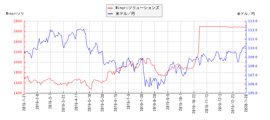 Minoriソリューションズと米ドル／円の相関性比較チャート