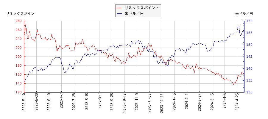 リミックスポイントと米ドル／円の相関性比較チャート
