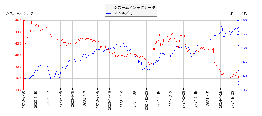 システムインテグレータと米ドル／円の相関性比較チャート
