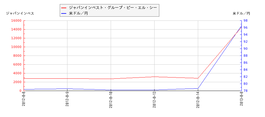 ジャパンインベスト・グループ・ピー・エル・シーと米ドル／円の相関性比較チャート