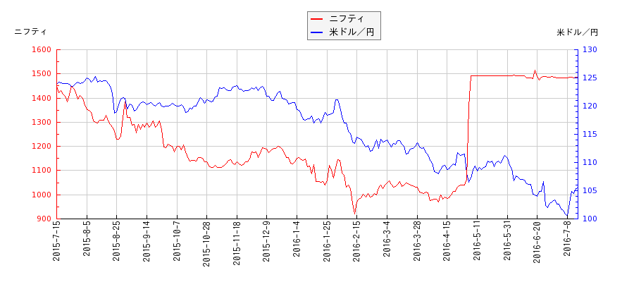 ニフティと米ドル／円の相関性比較チャート