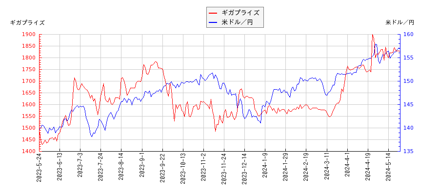 ギガプライズと米ドル／円の相関性比較チャート
