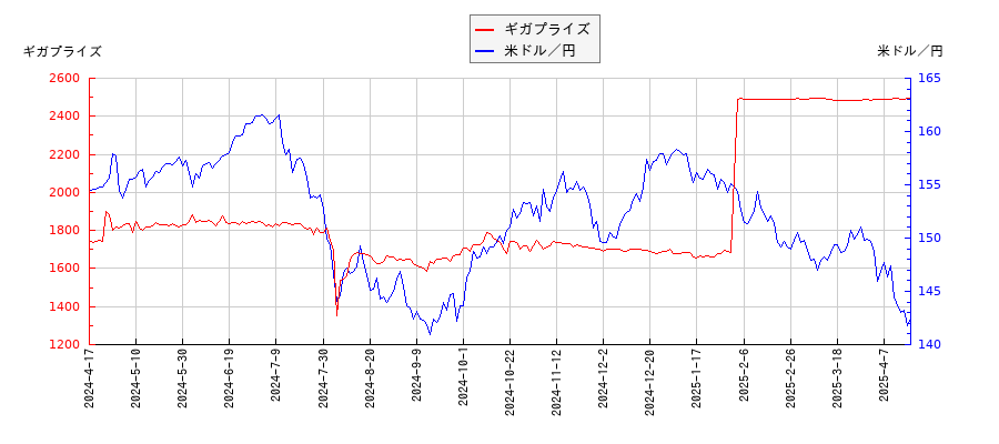 ギガプライズと米ドル／円の相関性比較チャート