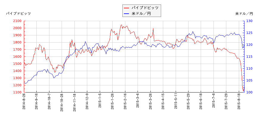 パイプドビッツと米ドル／円の相関性比較チャート