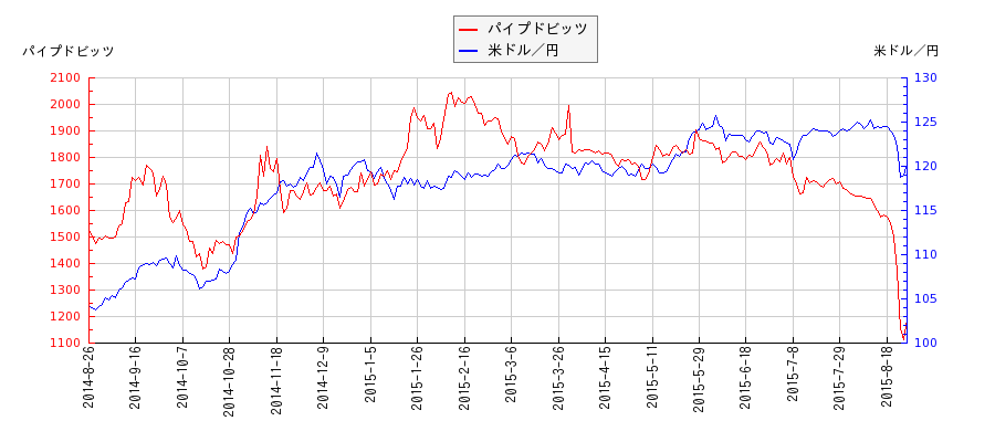 パイプドビッツと米ドル／円の相関性比較チャート