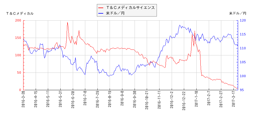 Ｔ＆Ｃメディカルサイエンスと米ドル／円の相関性比較チャート